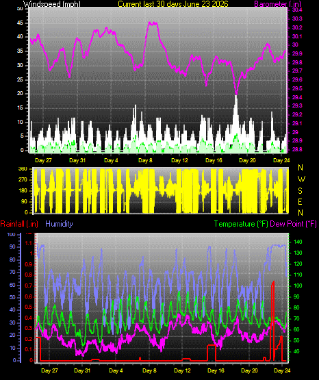 Month to Date