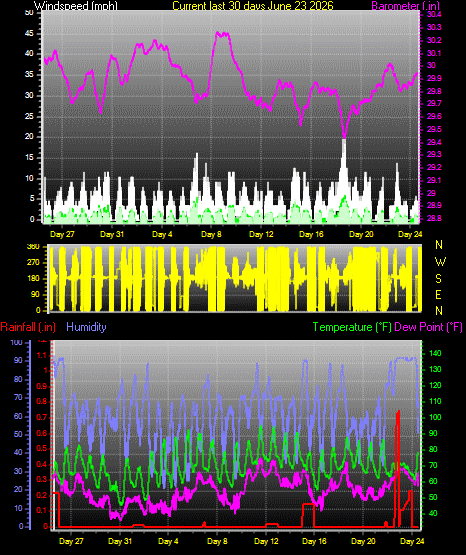 Month to Date
