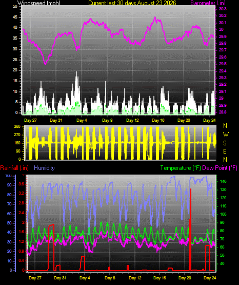 Month to Date