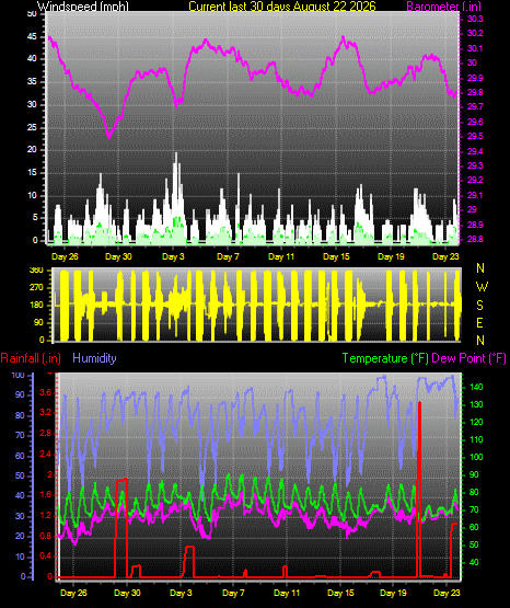 Month to Date