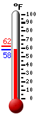 Currently: 58.1, Max: 62.3, Min: 57.9