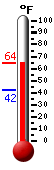 Currently: 62.1, Max: 62.1, Min: 51.8