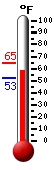 Currently: 62.5, Max: 64.8, Min: 52.5