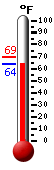 Currently: 65.8, Max: 69.3, Min: 65.7