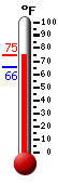 Currently: 67.9, Max: 68.9, Min: 65.7